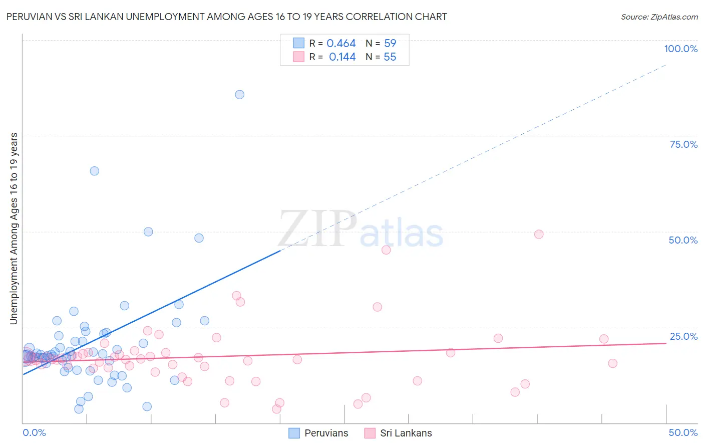 Peruvian vs Sri Lankan Unemployment Among Ages 16 to 19 years