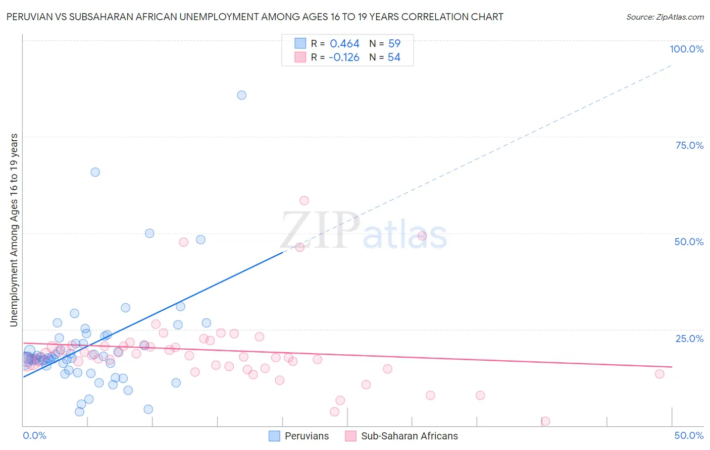 Peruvian vs Subsaharan African Unemployment Among Ages 16 to 19 years