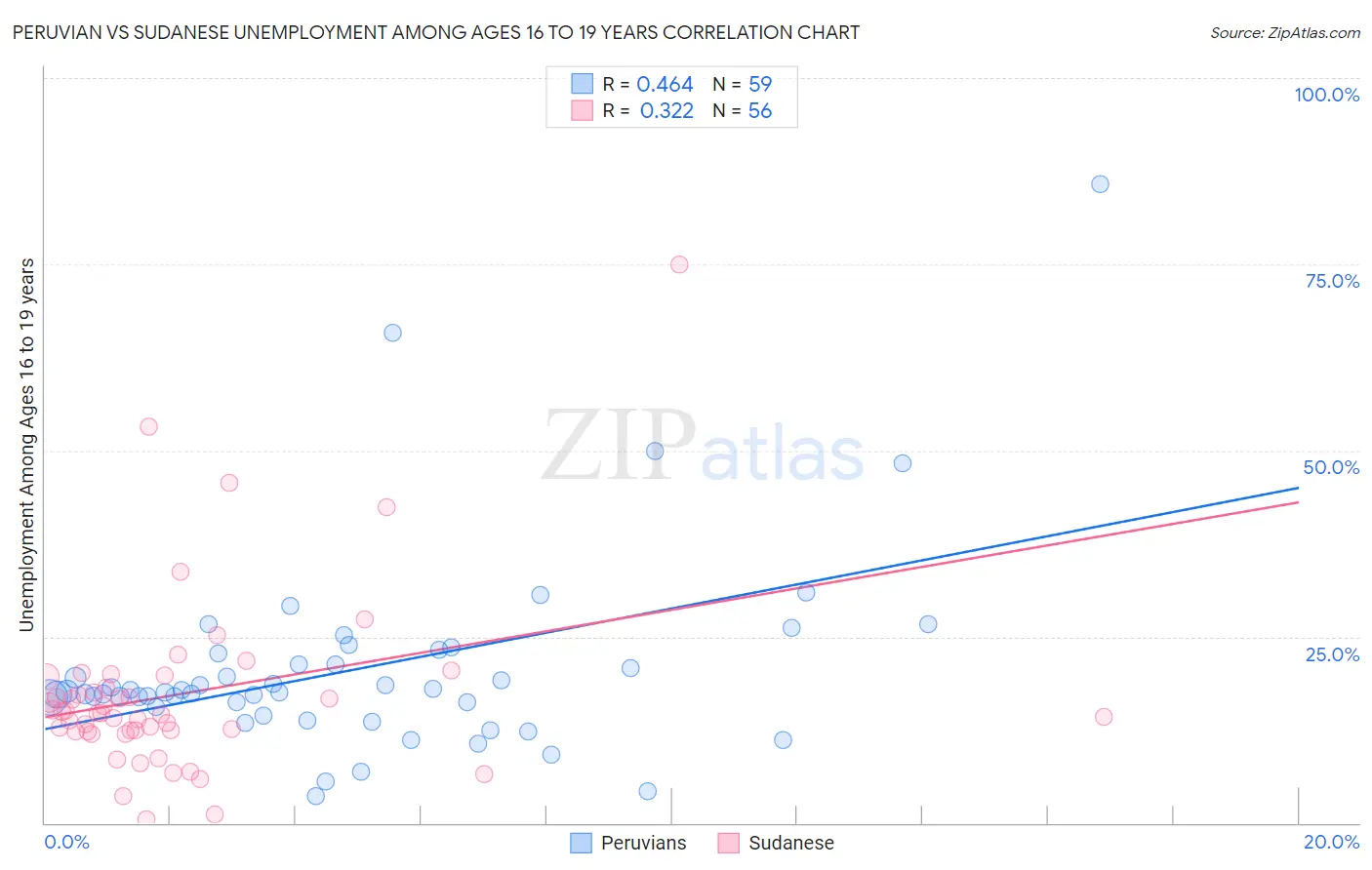 Peruvian vs Sudanese Unemployment Among Ages 16 to 19 years