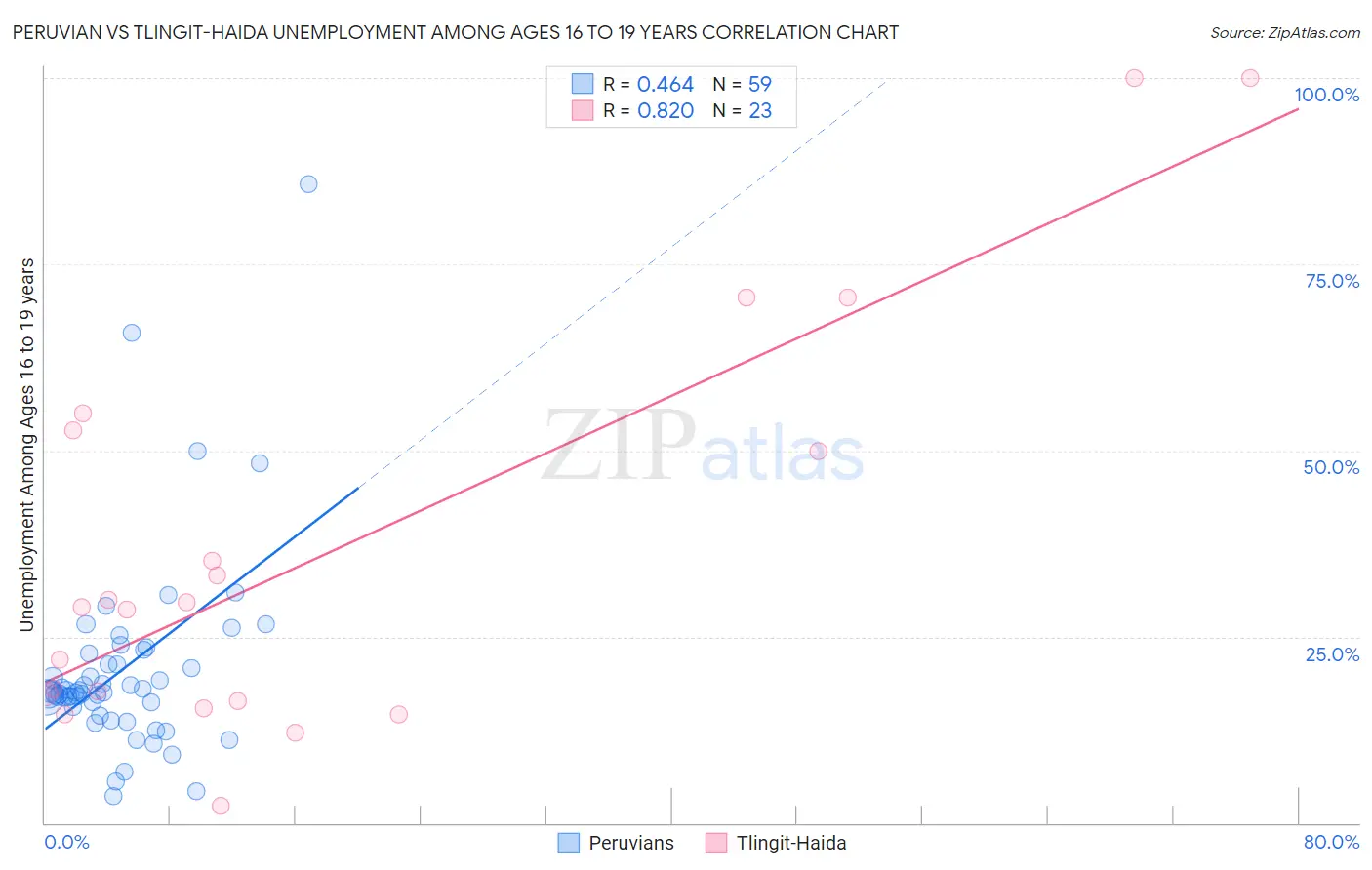 Peruvian vs Tlingit-Haida Unemployment Among Ages 16 to 19 years