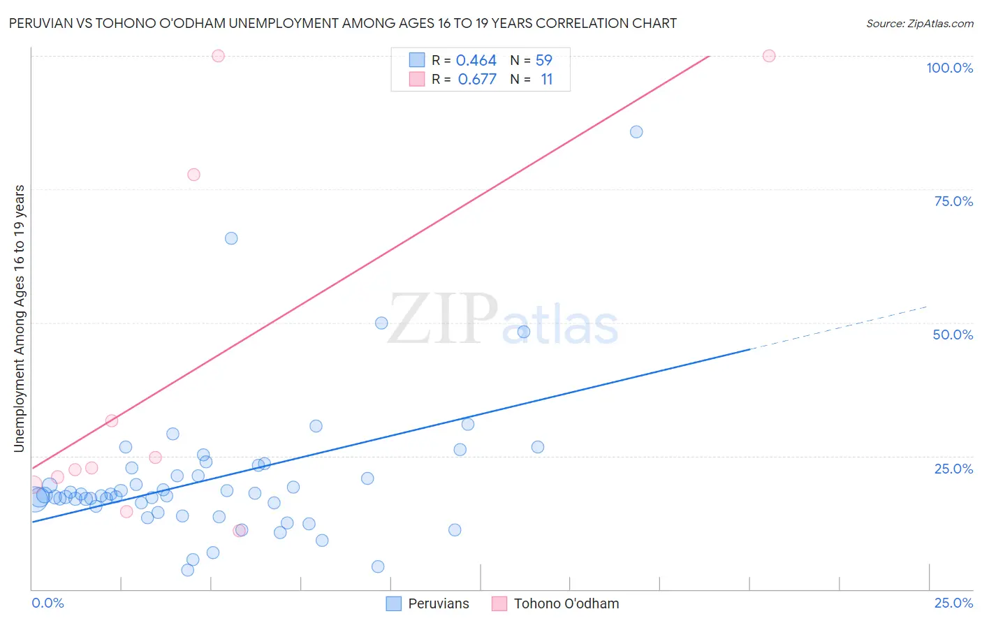 Peruvian vs Tohono O'odham Unemployment Among Ages 16 to 19 years