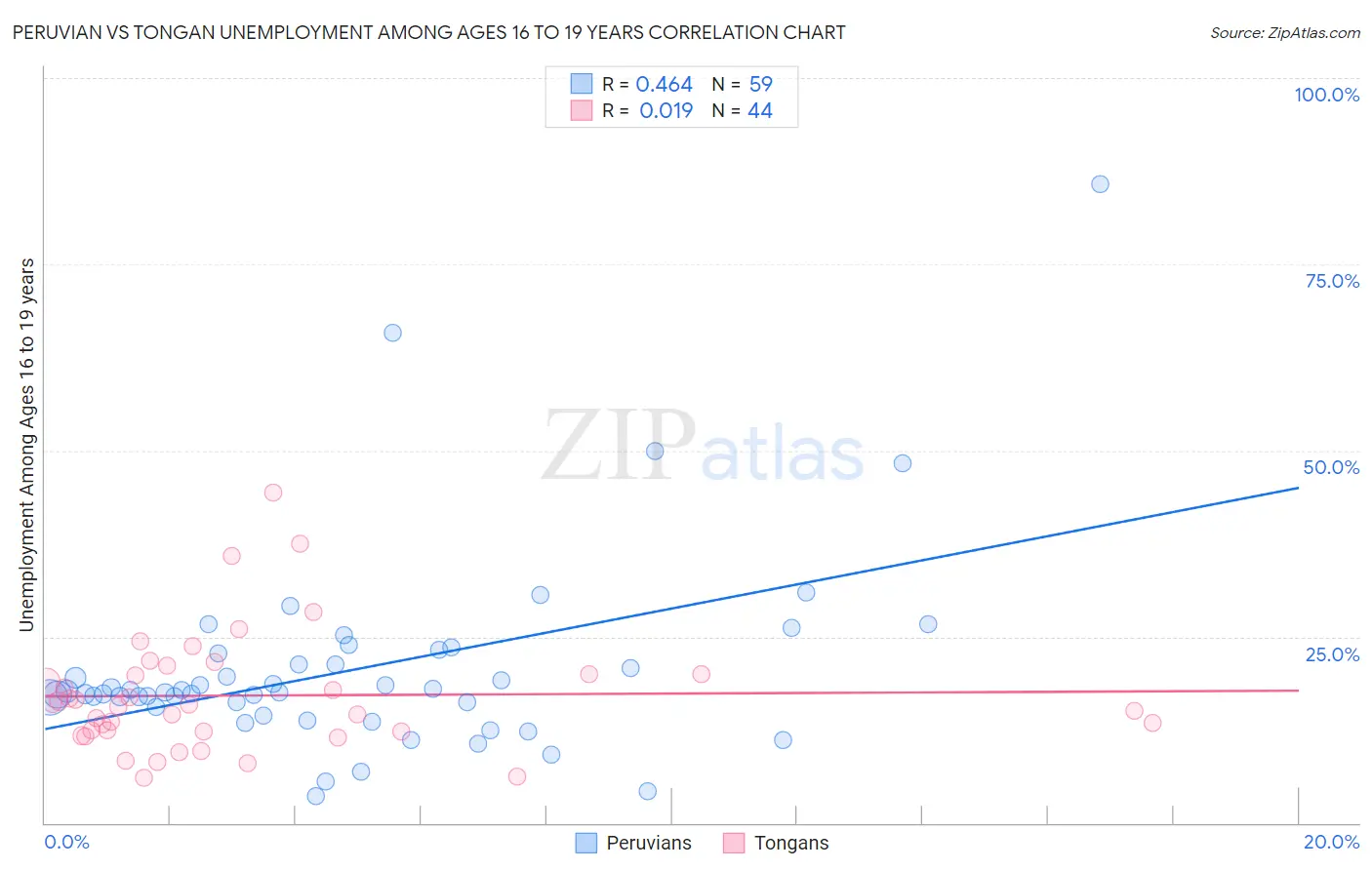 Peruvian vs Tongan Unemployment Among Ages 16 to 19 years