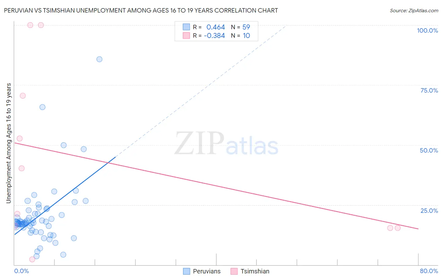 Peruvian vs Tsimshian Unemployment Among Ages 16 to 19 years