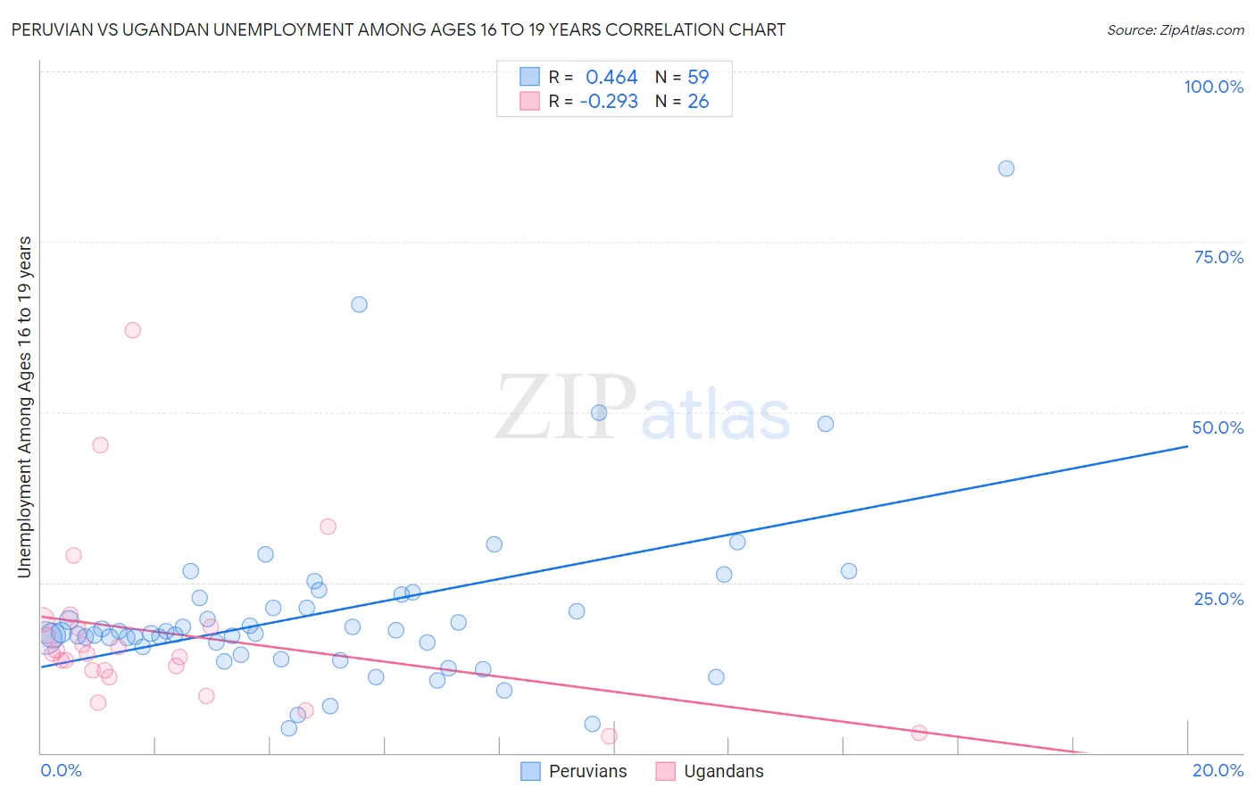 Peruvian vs Ugandan Unemployment Among Ages 16 to 19 years