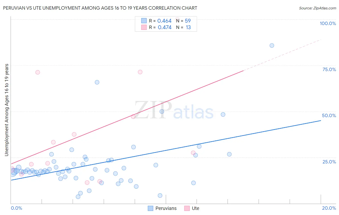 Peruvian vs Ute Unemployment Among Ages 16 to 19 years