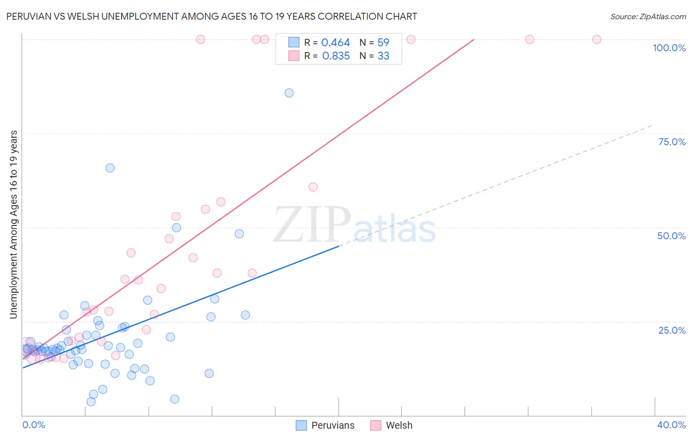 Peruvian vs Welsh Unemployment Among Ages 16 to 19 years