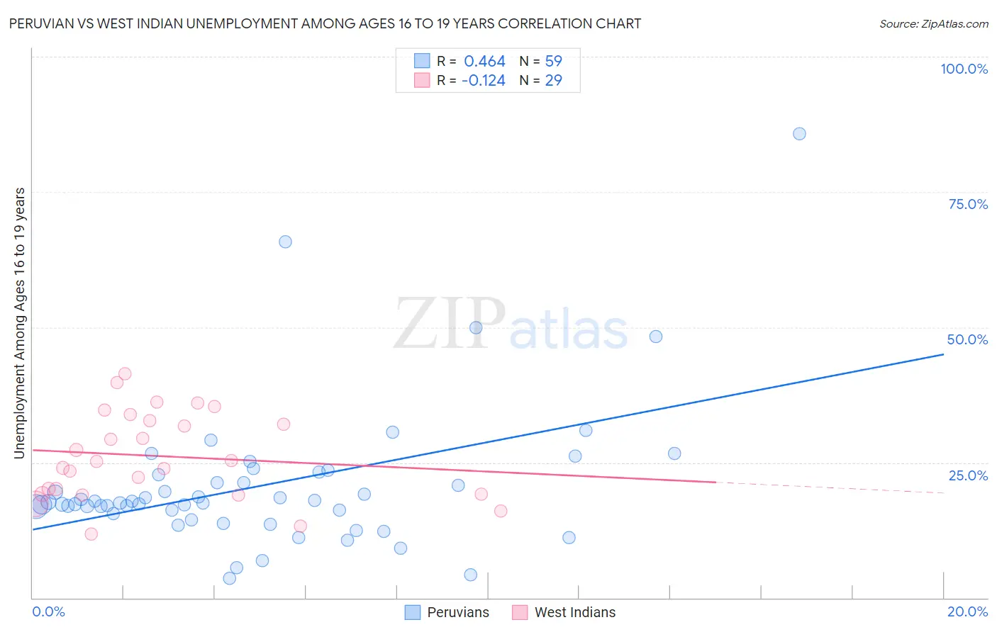 Peruvian vs West Indian Unemployment Among Ages 16 to 19 years