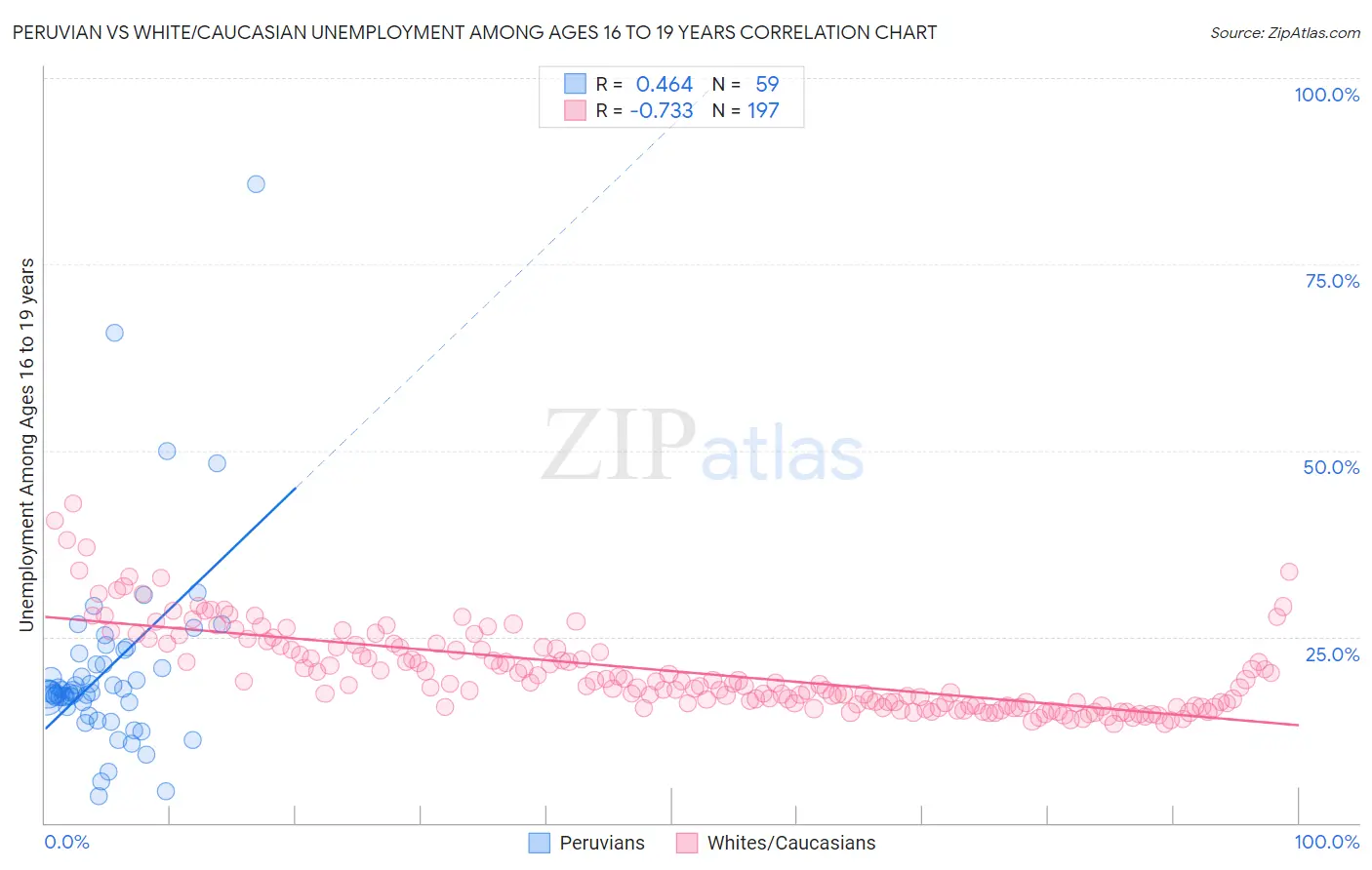 Peruvian vs White/Caucasian Unemployment Among Ages 16 to 19 years