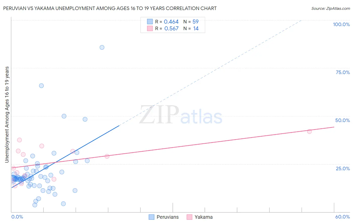 Peruvian vs Yakama Unemployment Among Ages 16 to 19 years