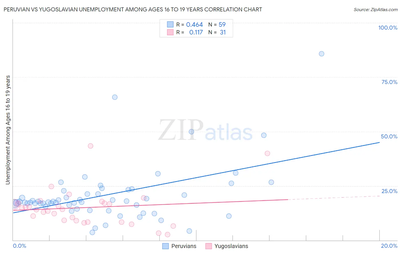 Peruvian vs Yugoslavian Unemployment Among Ages 16 to 19 years