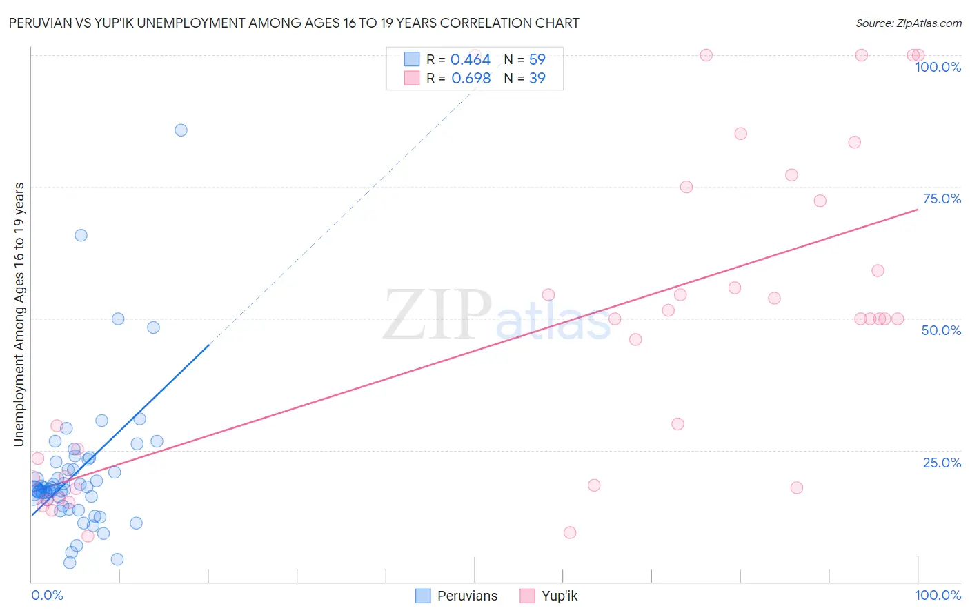 Peruvian vs Yup'ik Unemployment Among Ages 16 to 19 years
