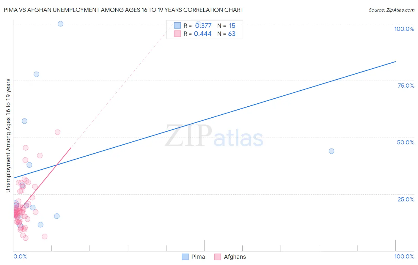Pima vs Afghan Unemployment Among Ages 16 to 19 years