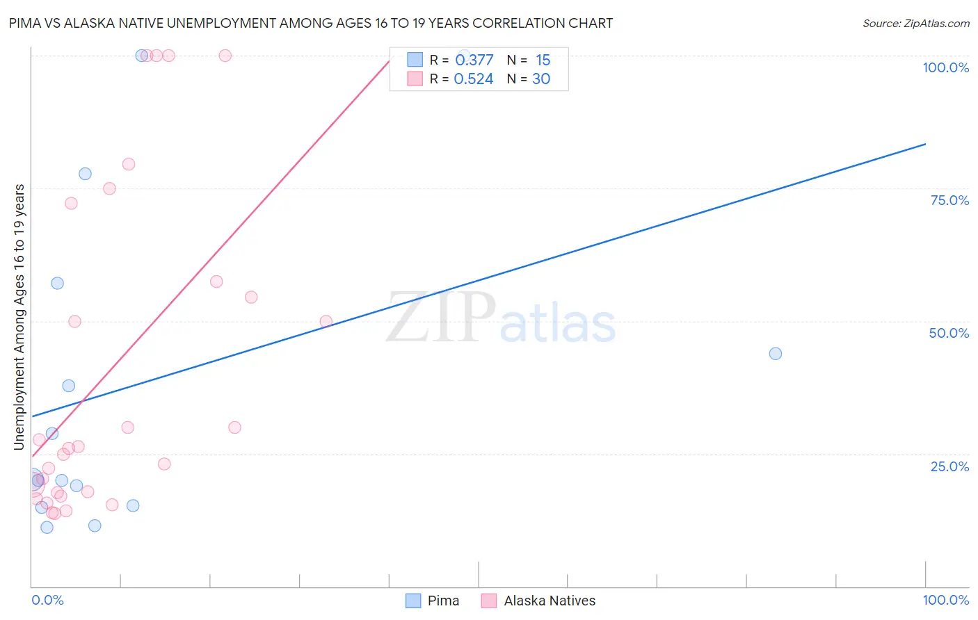 Pima vs Alaska Native Unemployment Among Ages 16 to 19 years