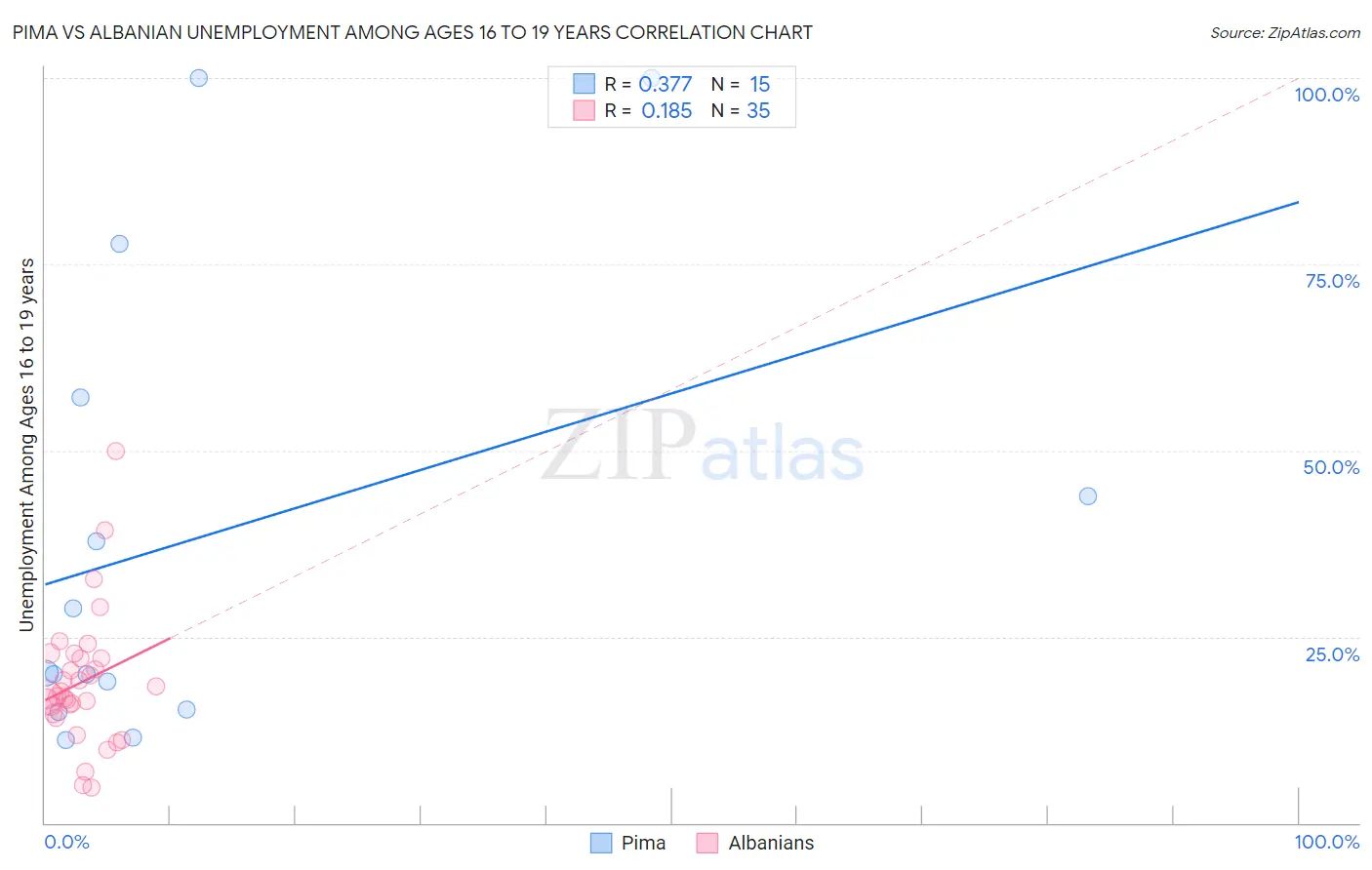 Pima vs Albanian Unemployment Among Ages 16 to 19 years
