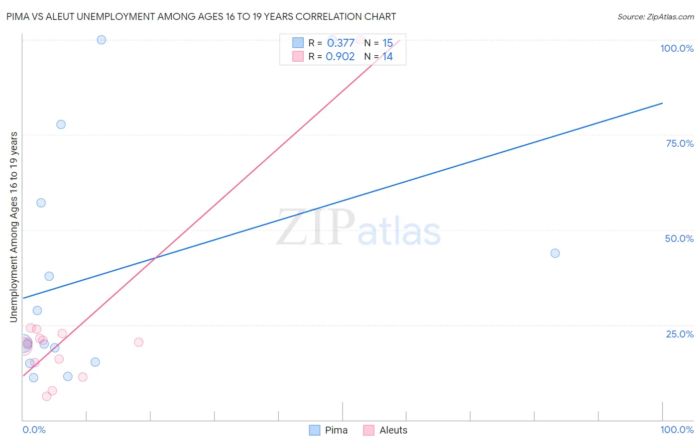 Pima vs Aleut Unemployment Among Ages 16 to 19 years