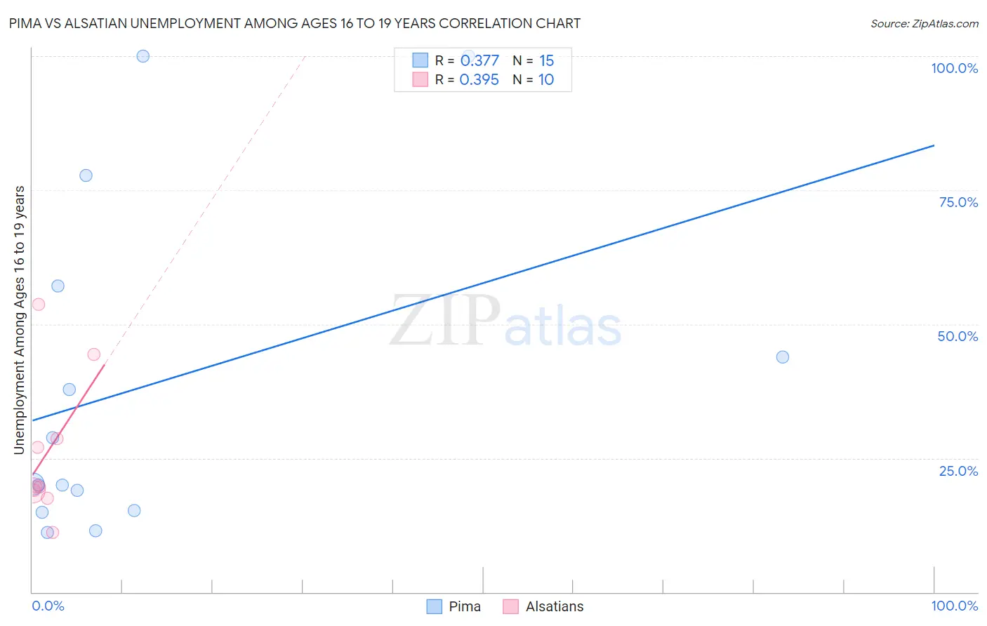 Pima vs Alsatian Unemployment Among Ages 16 to 19 years