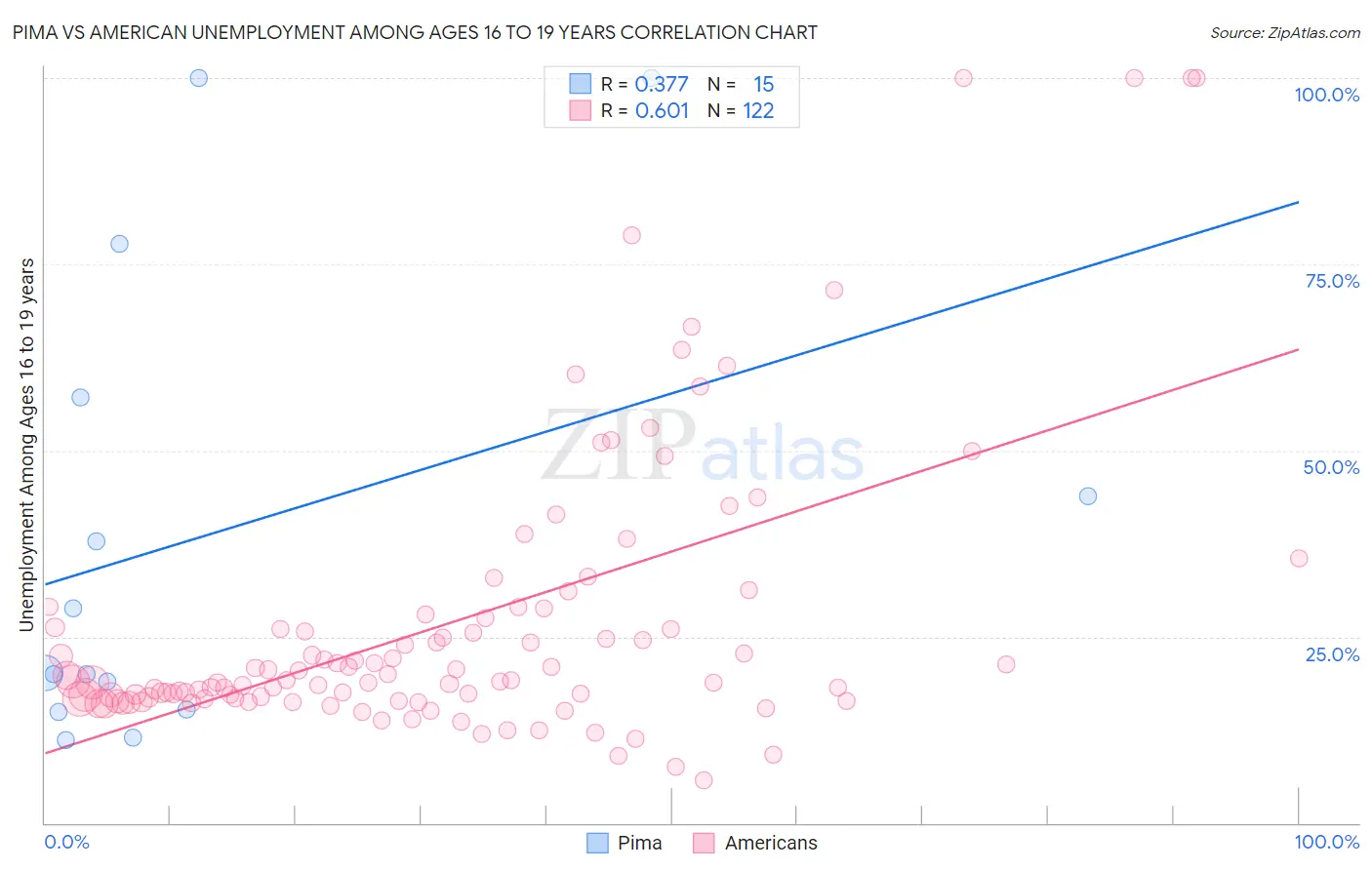 Pima vs American Unemployment Among Ages 16 to 19 years