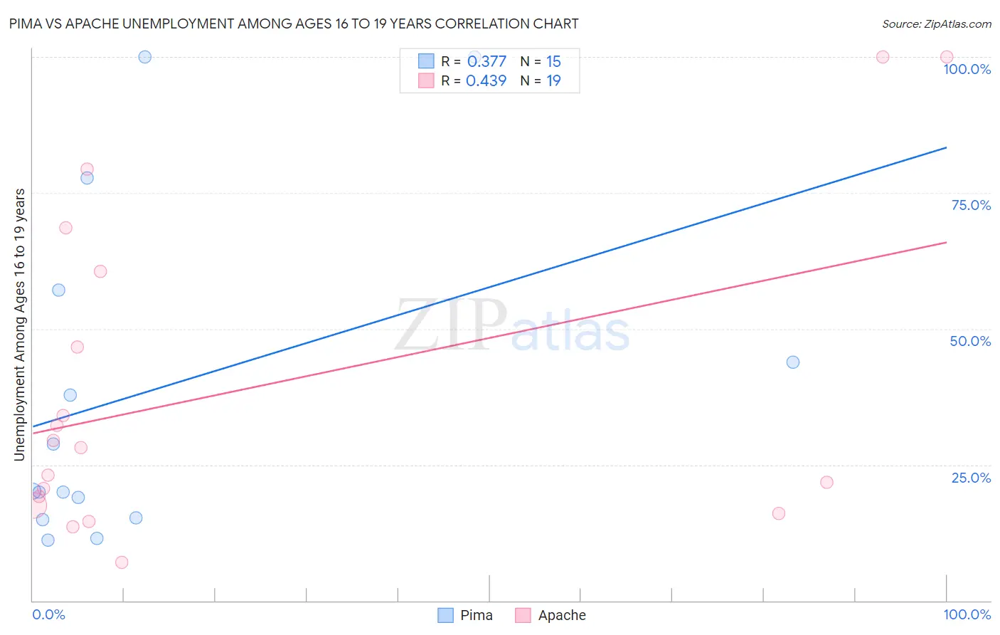 Pima vs Apache Unemployment Among Ages 16 to 19 years