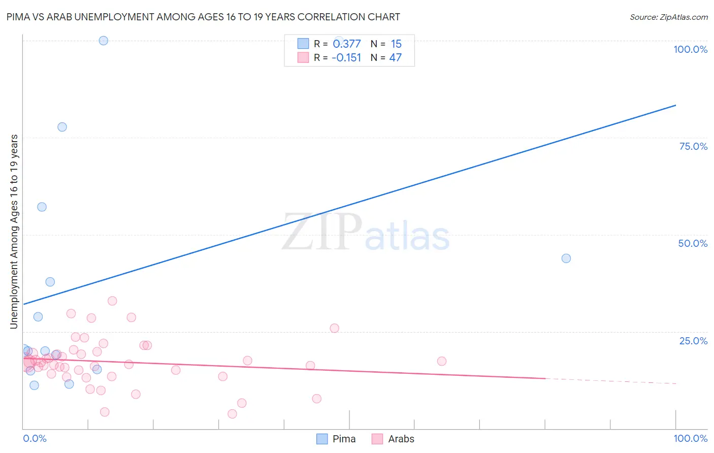 Pima vs Arab Unemployment Among Ages 16 to 19 years