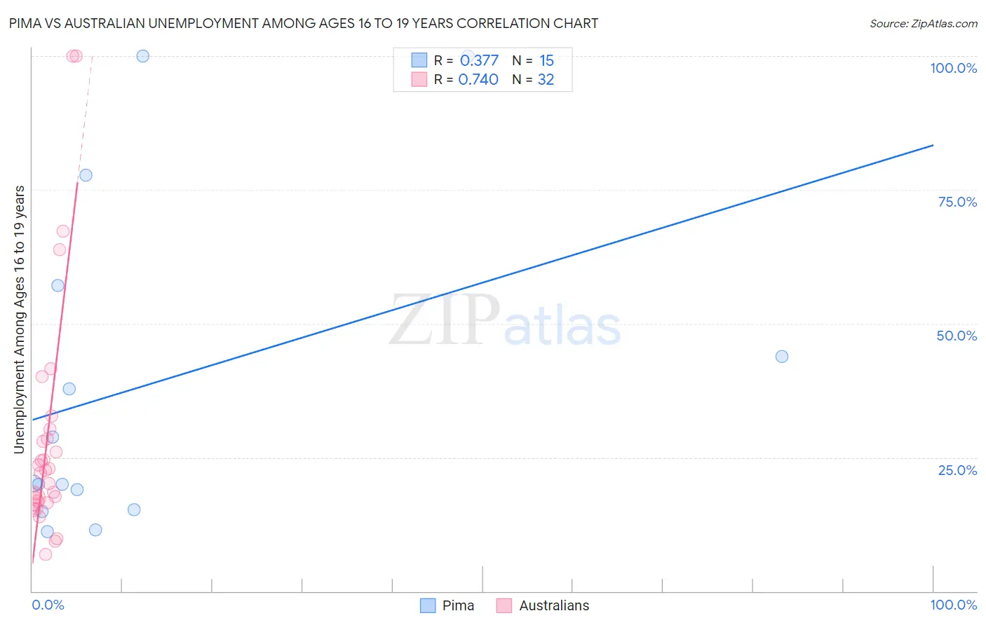 Pima vs Australian Unemployment Among Ages 16 to 19 years