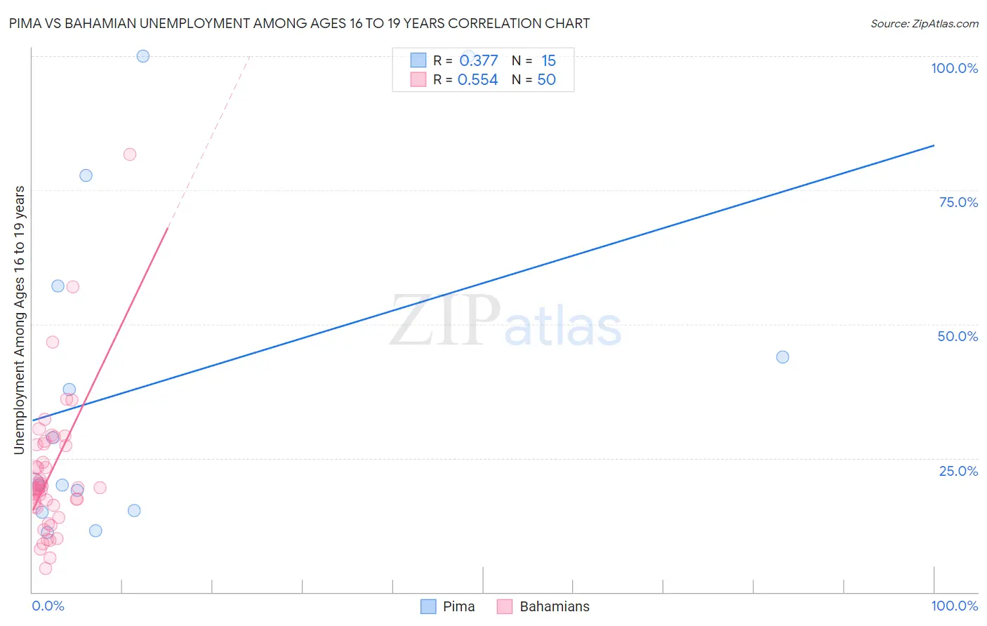 Pima vs Bahamian Unemployment Among Ages 16 to 19 years