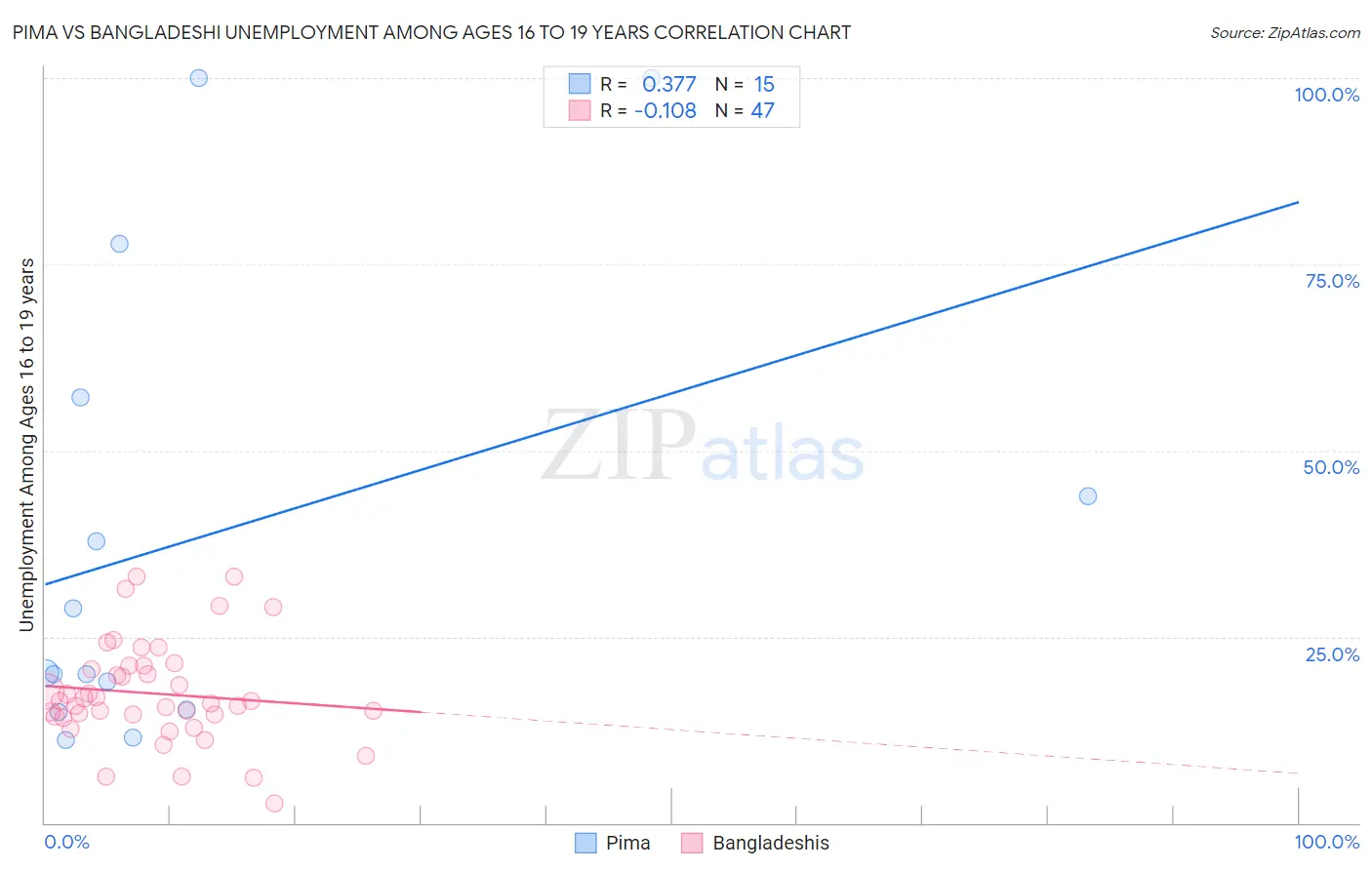 Pima vs Bangladeshi Unemployment Among Ages 16 to 19 years