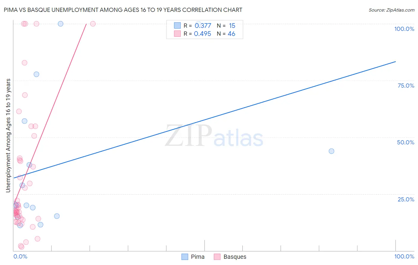 Pima vs Basque Unemployment Among Ages 16 to 19 years