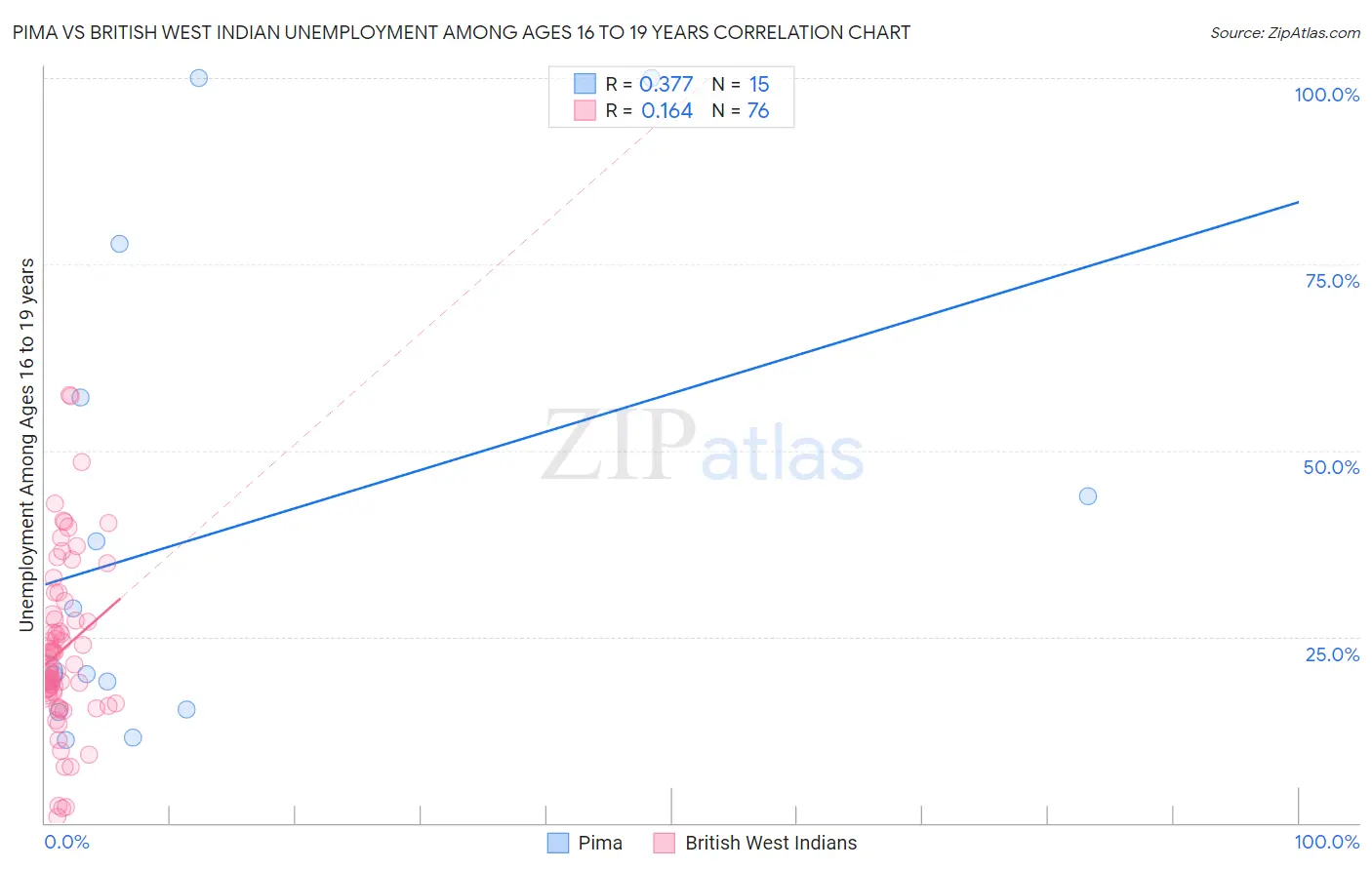 Pima vs British West Indian Unemployment Among Ages 16 to 19 years
