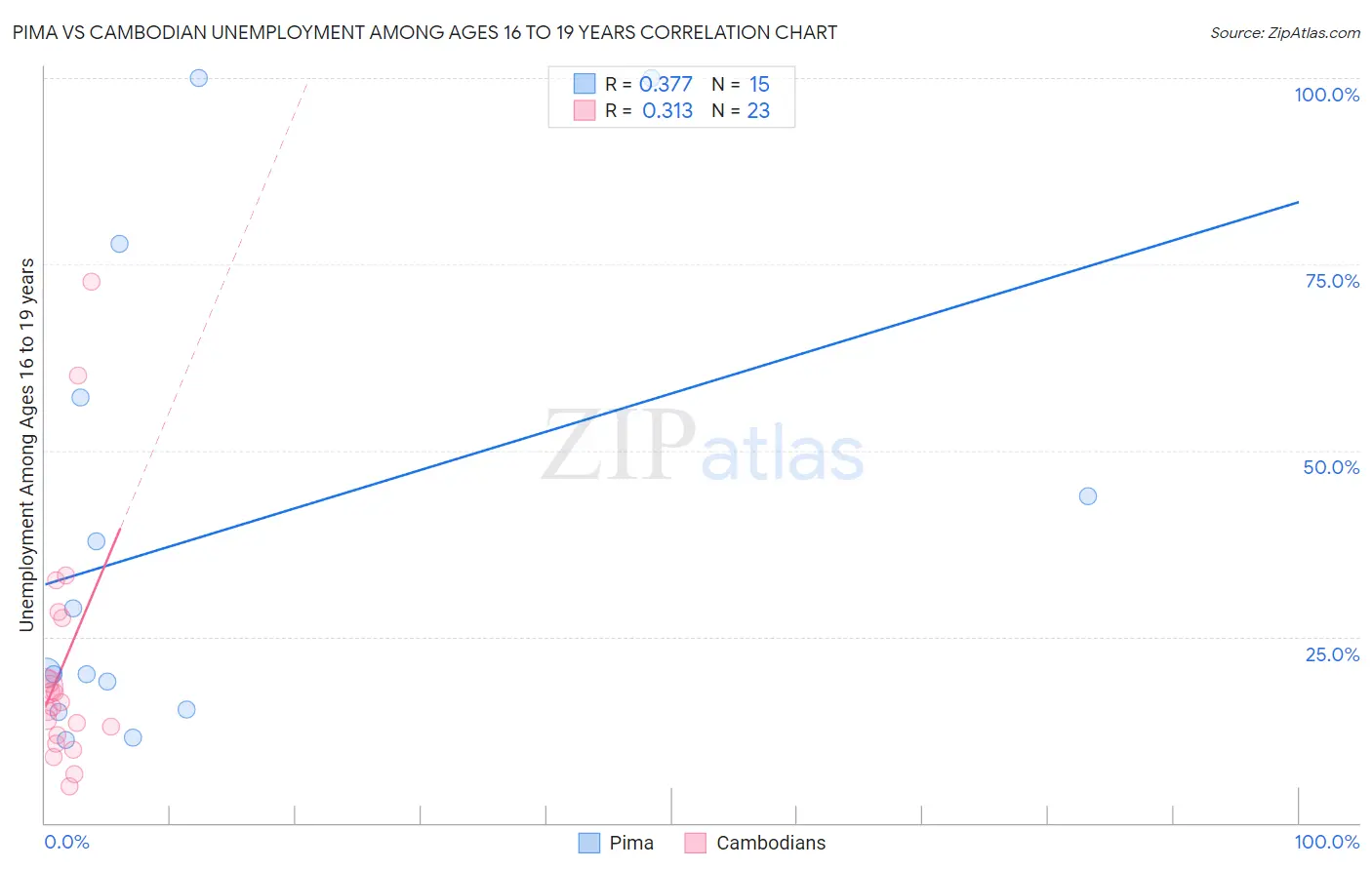 Pima vs Cambodian Unemployment Among Ages 16 to 19 years
