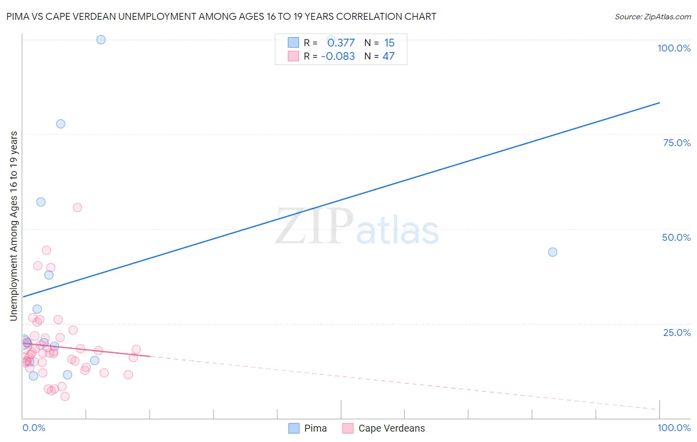 Pima vs Cape Verdean Unemployment Among Ages 16 to 19 years