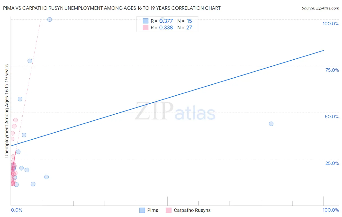 Pima vs Carpatho Rusyn Unemployment Among Ages 16 to 19 years