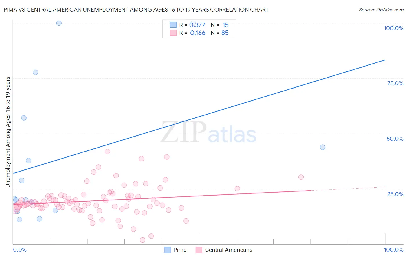 Pima vs Central American Unemployment Among Ages 16 to 19 years