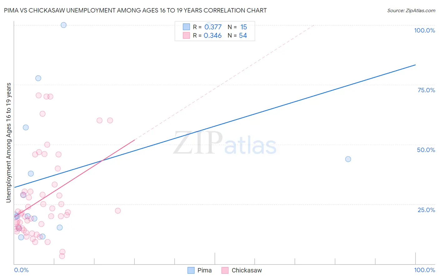 Pima vs Chickasaw Unemployment Among Ages 16 to 19 years