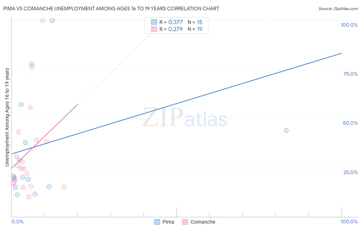 Pima vs Comanche Unemployment Among Ages 16 to 19 years