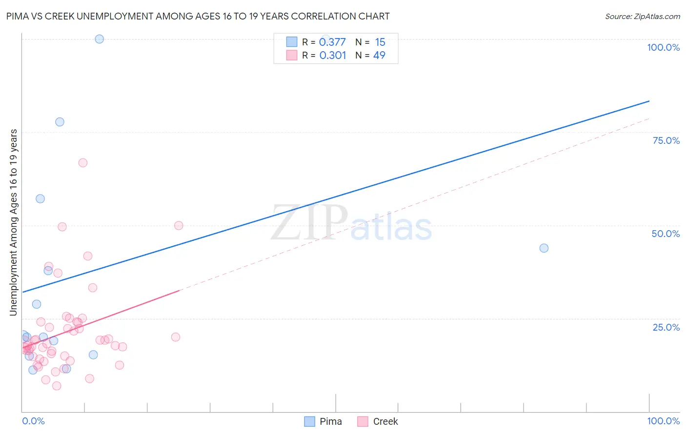 Pima vs Creek Unemployment Among Ages 16 to 19 years