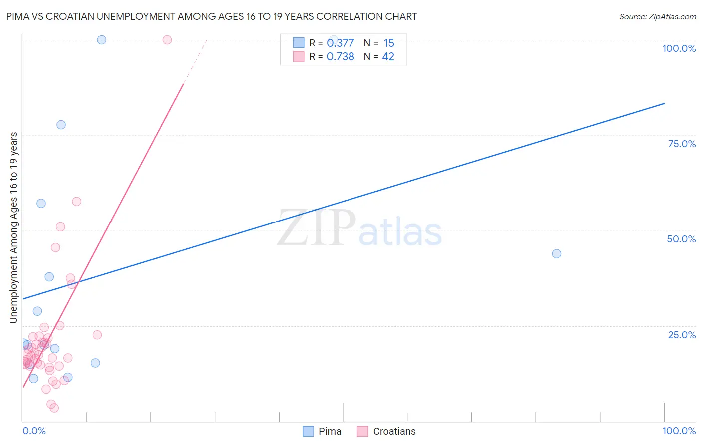 Pima vs Croatian Unemployment Among Ages 16 to 19 years