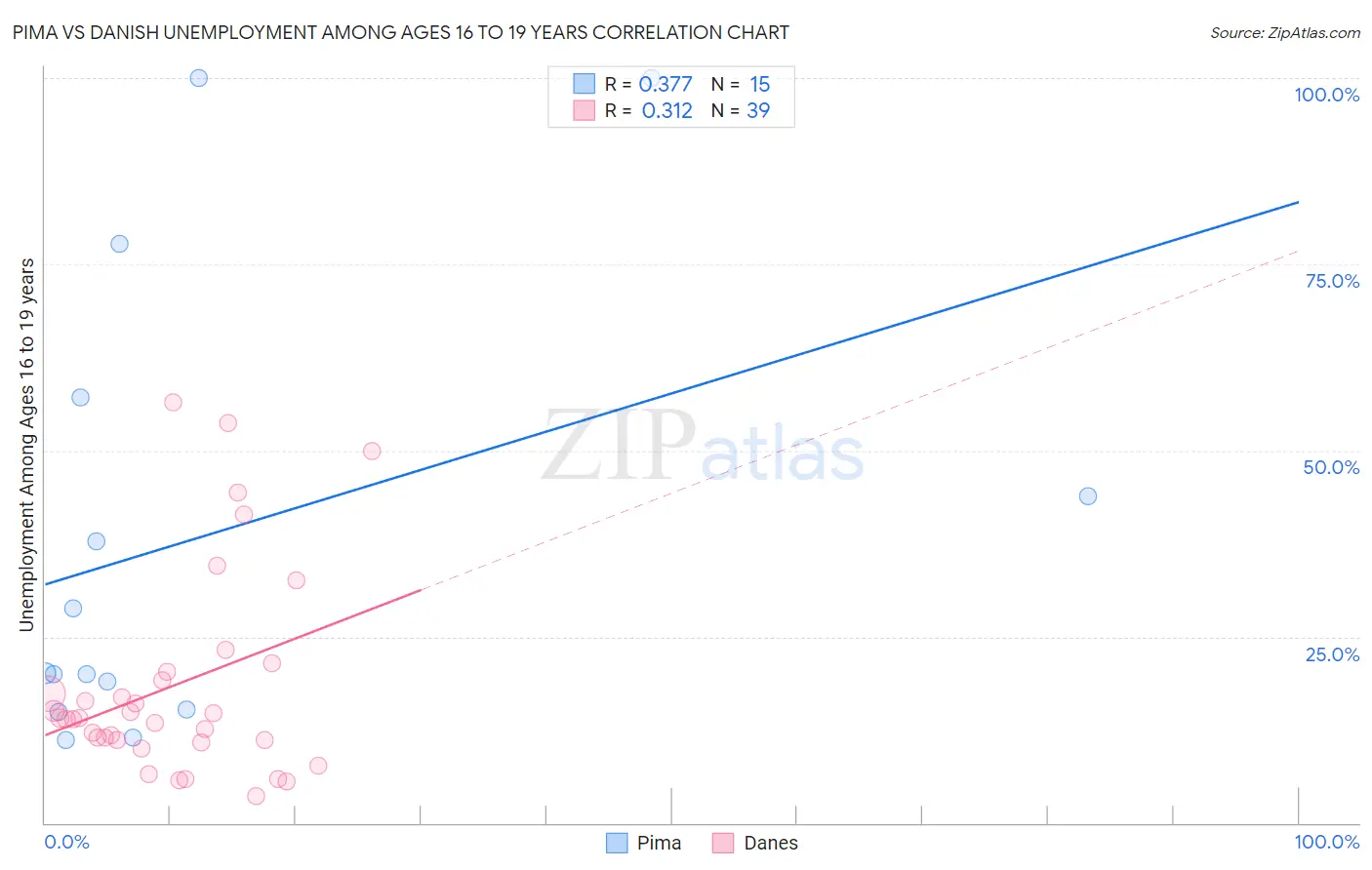 Pima vs Danish Unemployment Among Ages 16 to 19 years