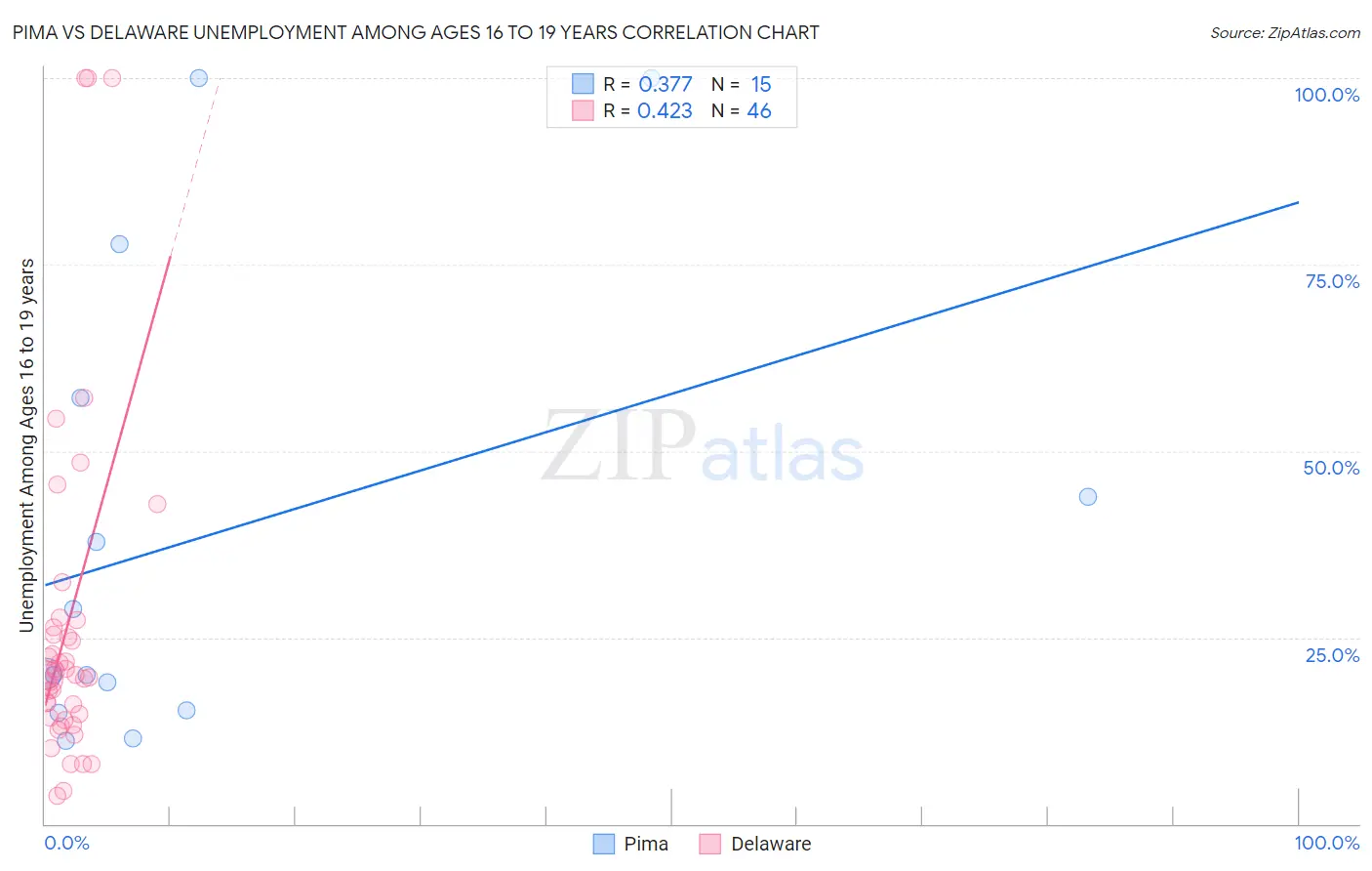 Pima vs Delaware Unemployment Among Ages 16 to 19 years