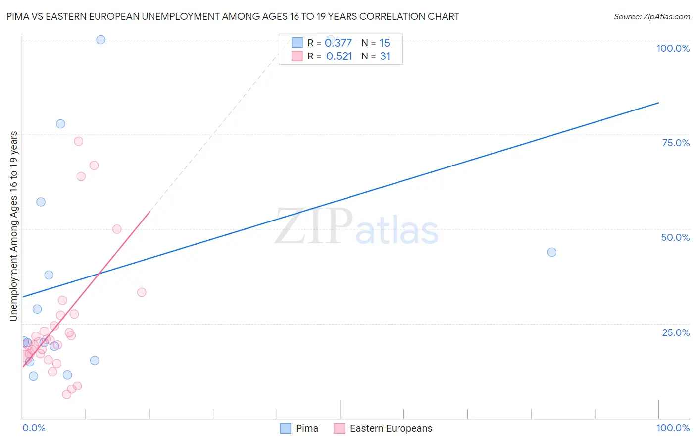 Pima vs Eastern European Unemployment Among Ages 16 to 19 years