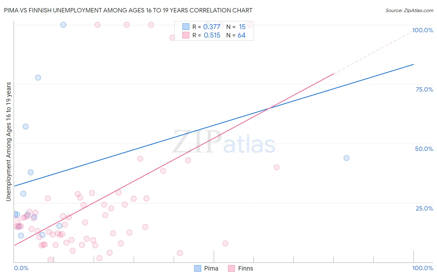 Pima vs Finnish Unemployment Among Ages 16 to 19 years