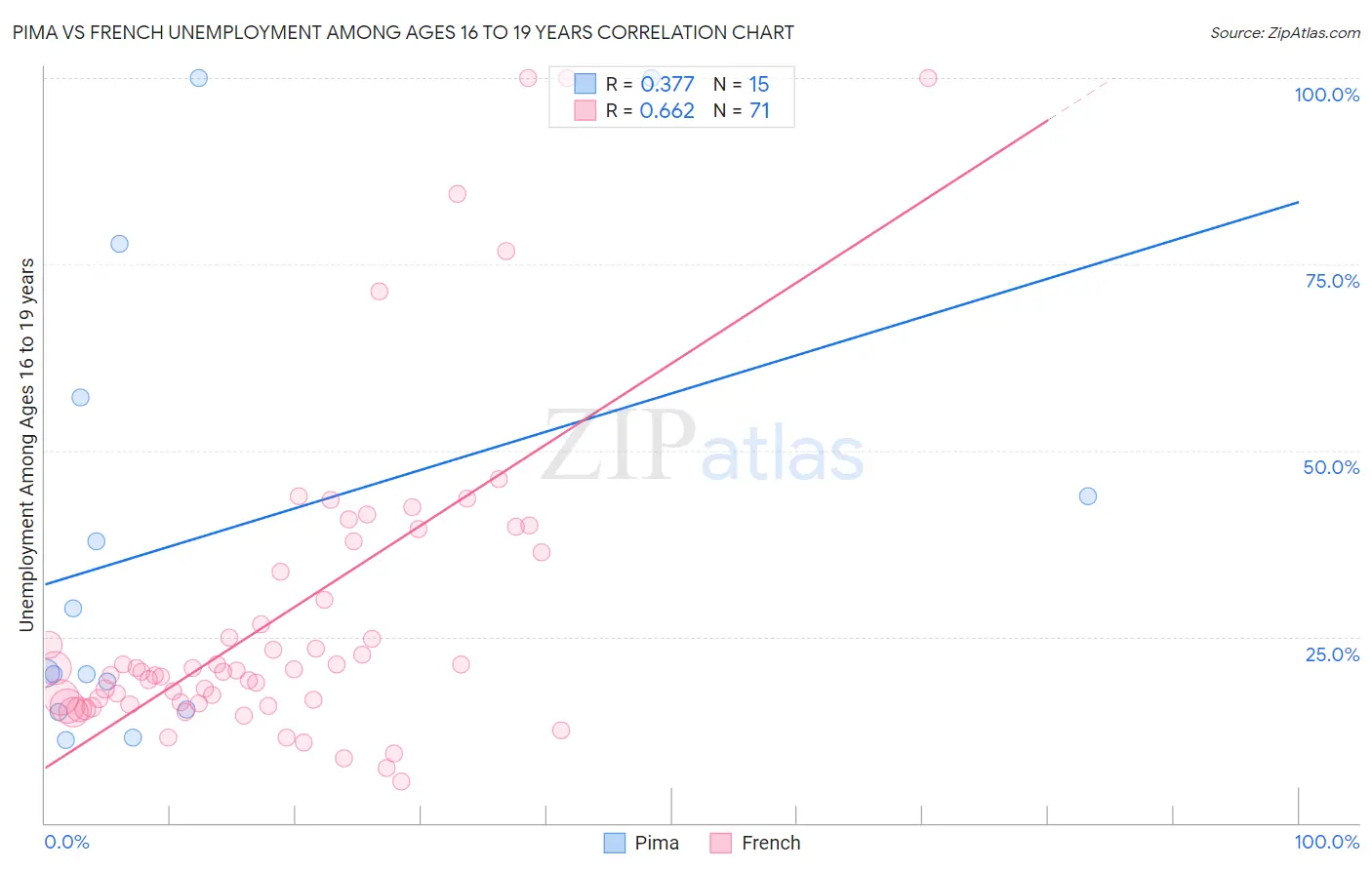 Pima vs French Unemployment Among Ages 16 to 19 years