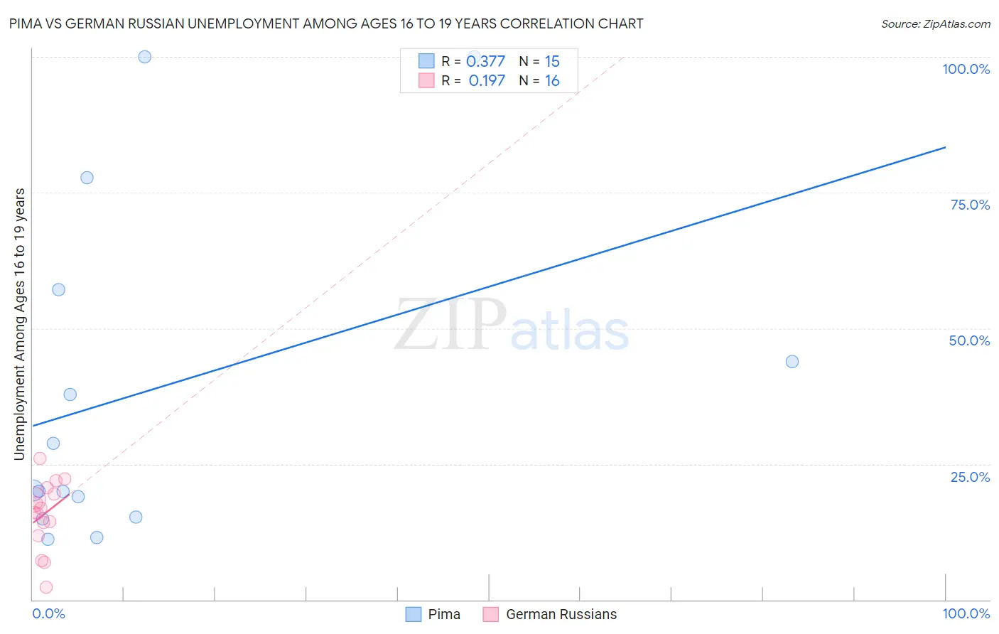 Pima vs German Russian Unemployment Among Ages 16 to 19 years