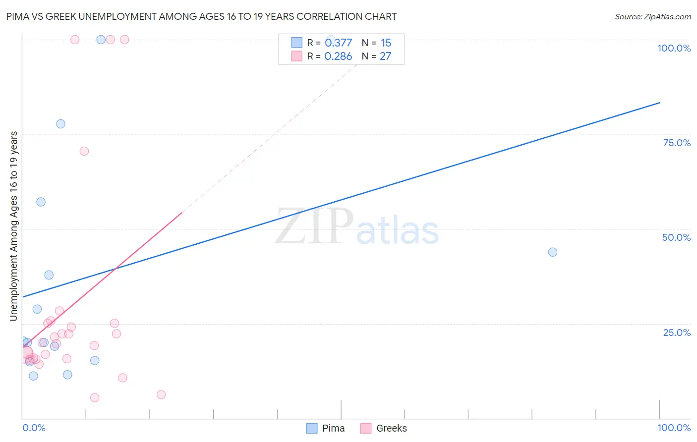 Pima vs Greek Unemployment Among Ages 16 to 19 years