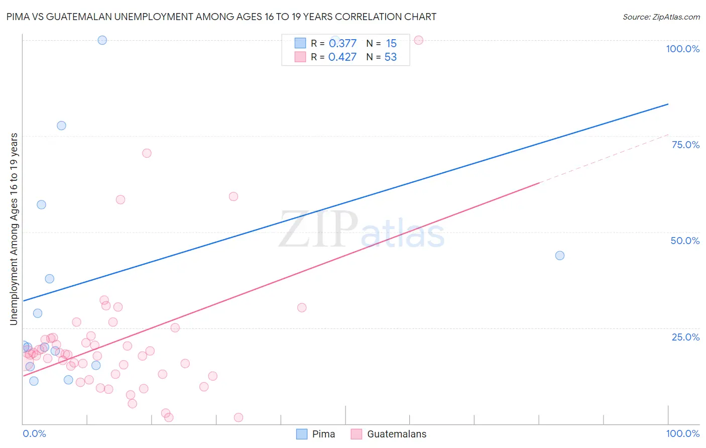 Pima vs Guatemalan Unemployment Among Ages 16 to 19 years