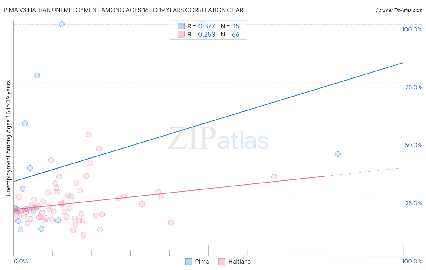 Pima vs Haitian Unemployment Among Ages 16 to 19 years