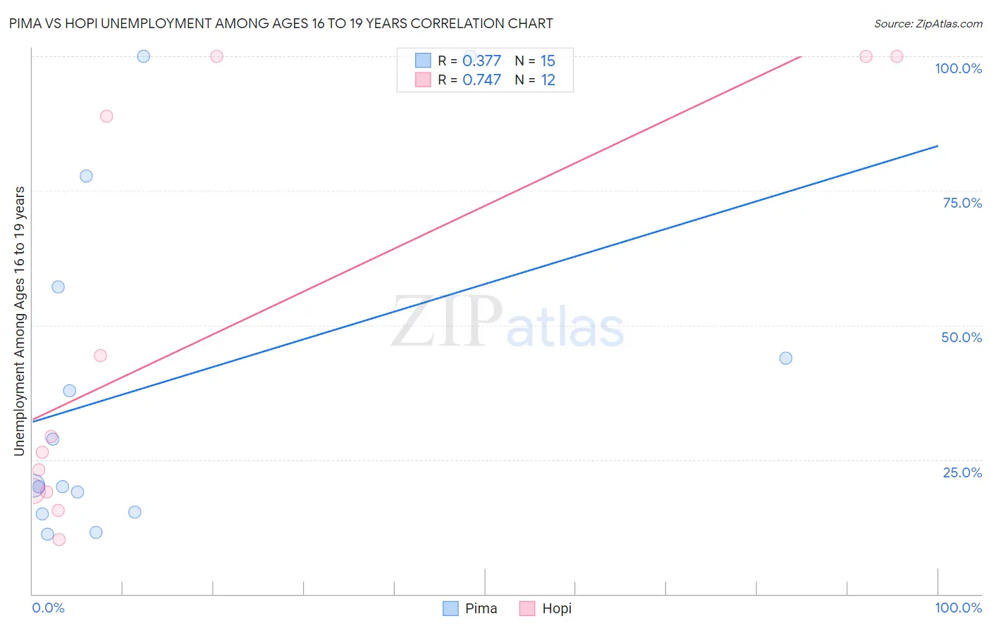 Pima vs Hopi Unemployment Among Ages 16 to 19 years