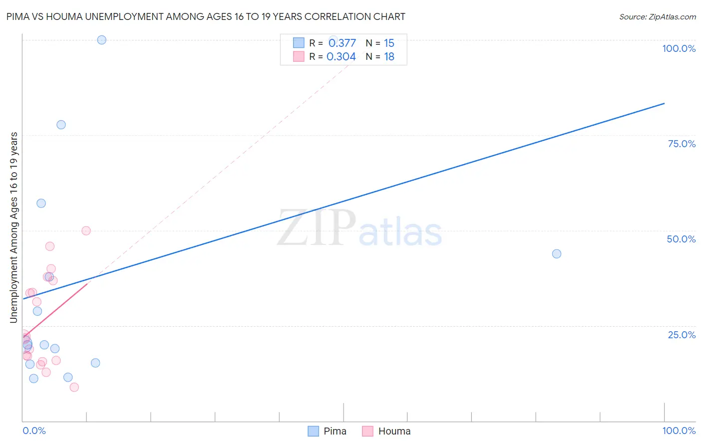 Pima vs Houma Unemployment Among Ages 16 to 19 years