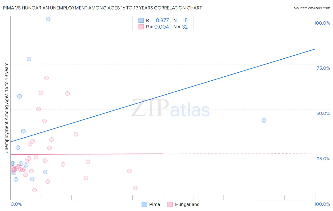 Pima vs Hungarian Unemployment Among Ages 16 to 19 years