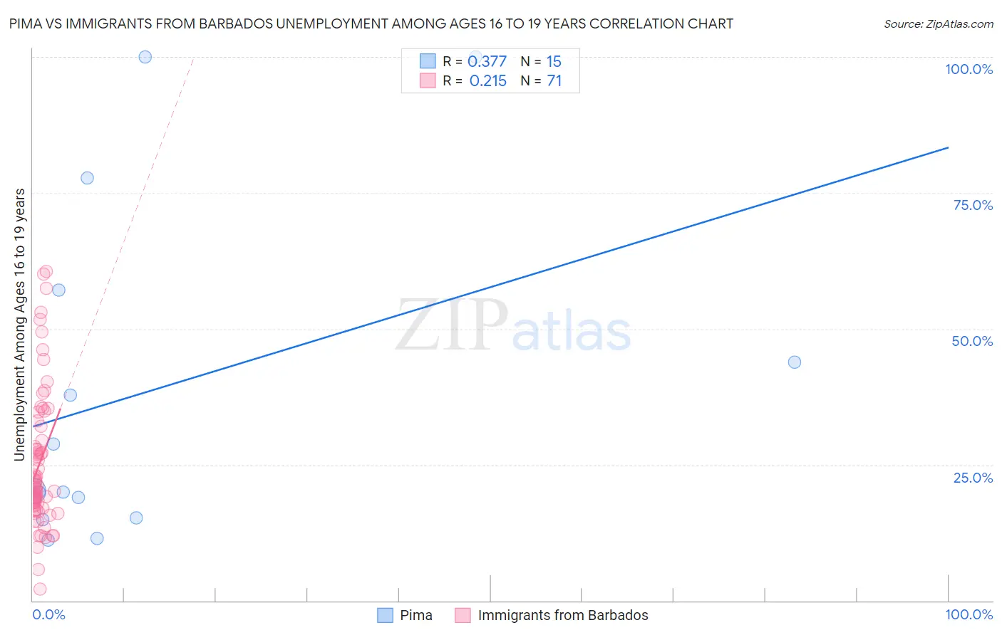 Pima vs Immigrants from Barbados Unemployment Among Ages 16 to 19 years