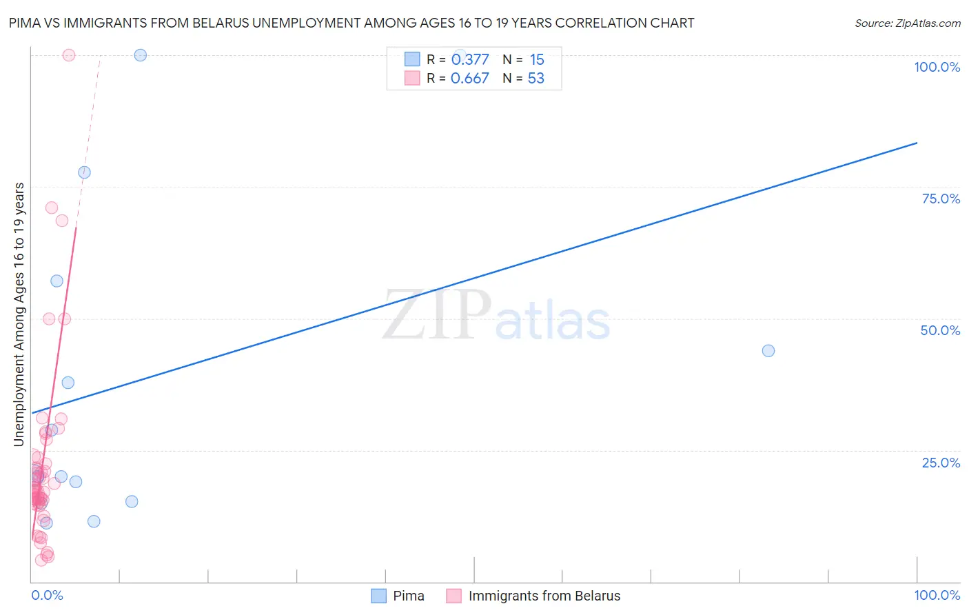 Pima vs Immigrants from Belarus Unemployment Among Ages 16 to 19 years